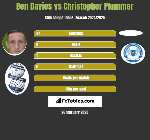 Ben Davies vs Christopher Plummer h2h player stats