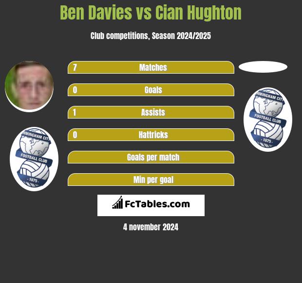 Ben Davies vs Cian Hughton h2h player stats