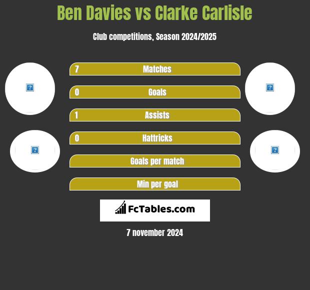 Ben Davies vs Clarke Carlisle h2h player stats