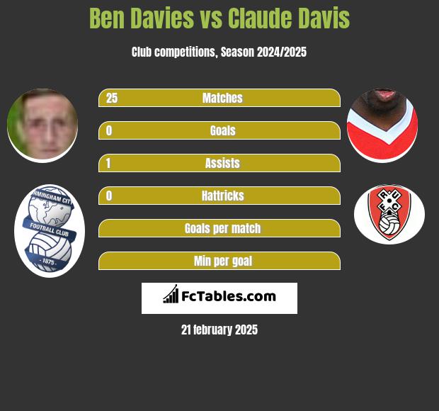 Ben Davies vs Claude Davis h2h player stats