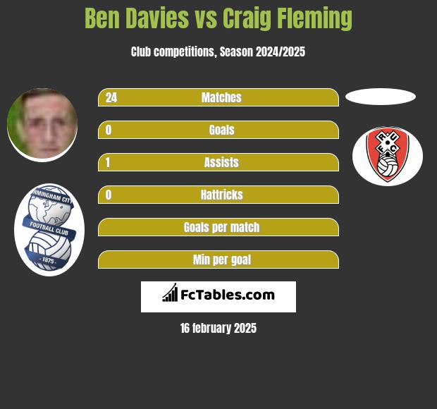 Ben Davies vs Craig Fleming h2h player stats