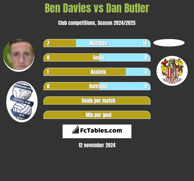 Ben Davies vs Dan Butler h2h player stats