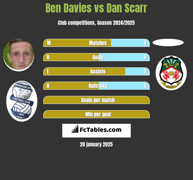 Ben Davies vs Dan Scarr h2h player stats