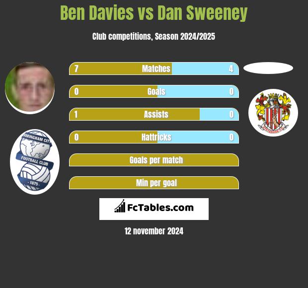 Ben Davies vs Dan Sweeney h2h player stats