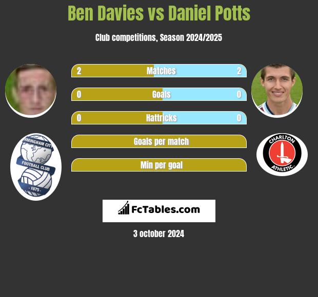 Ben Davies vs Daniel Potts h2h player stats