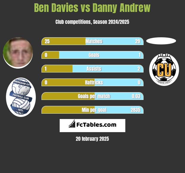 Ben Davies vs Danny Andrew h2h player stats