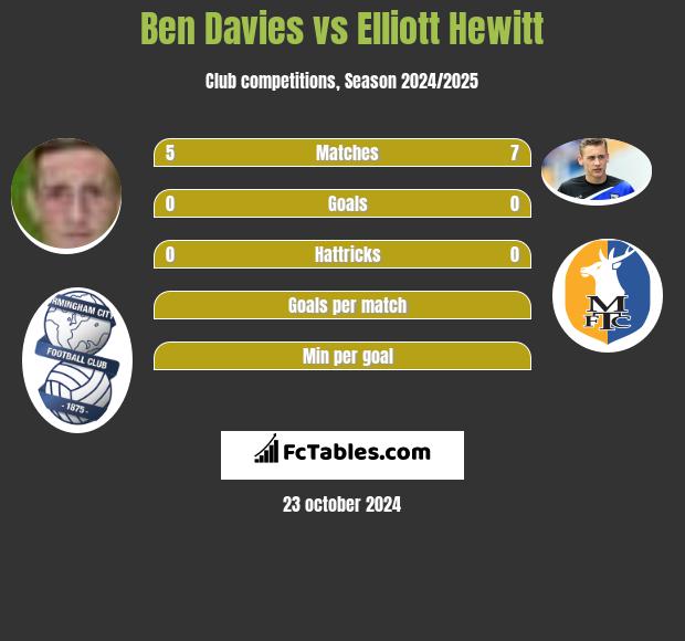 Ben Davies vs Elliott Hewitt h2h player stats