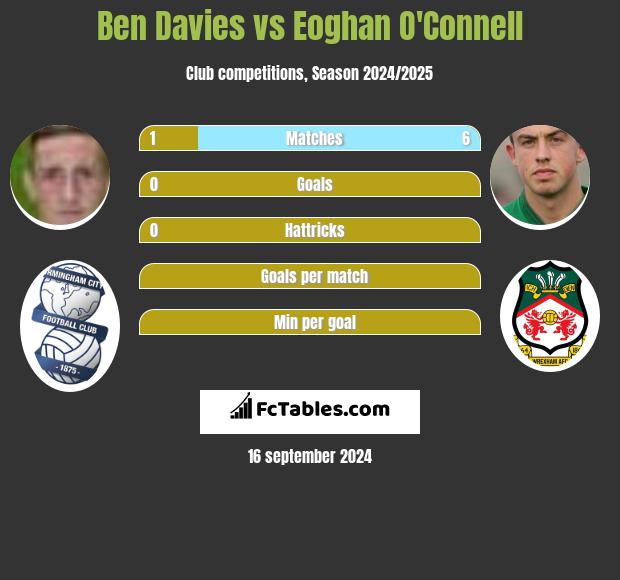 Ben Davies vs Eoghan O'Connell h2h player stats