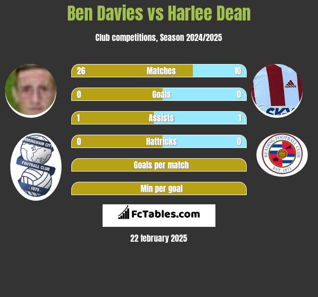 Ben Davies vs Harlee Dean h2h player stats