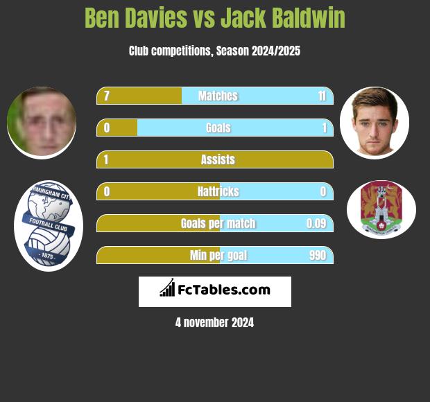 Ben Davies vs Jack Baldwin h2h player stats