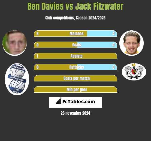 Ben Davies vs Jack Fitzwater h2h player stats