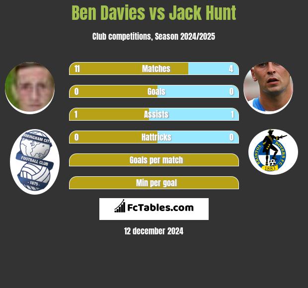 Ben Davies vs Jack Hunt h2h player stats