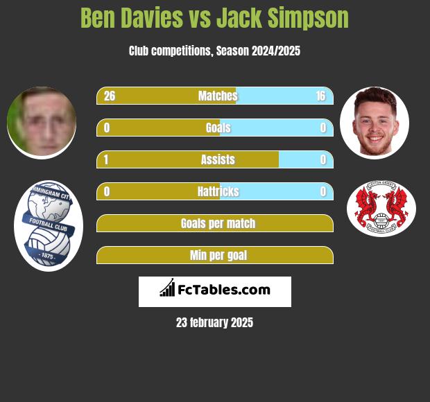 Ben Davies vs Jack Simpson h2h player stats