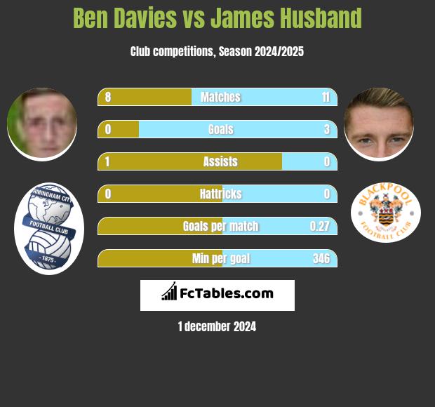 Ben Davies vs James Husband h2h player stats