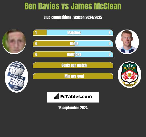 Ben Davies vs James McClean h2h player stats