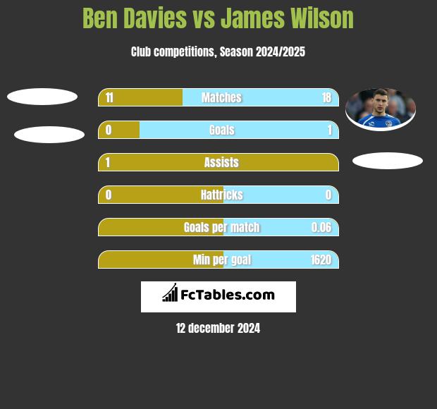 Ben Davies vs James Wilson h2h player stats