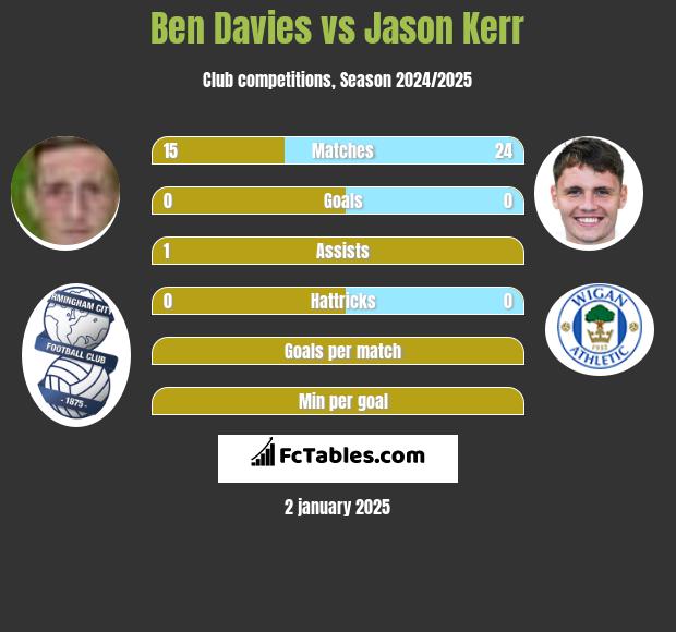 Ben Davies vs Jason Kerr h2h player stats