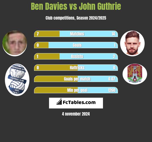 Ben Davies vs John Guthrie h2h player stats