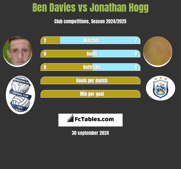 Ben Davies vs Jonathan Hogg h2h player stats