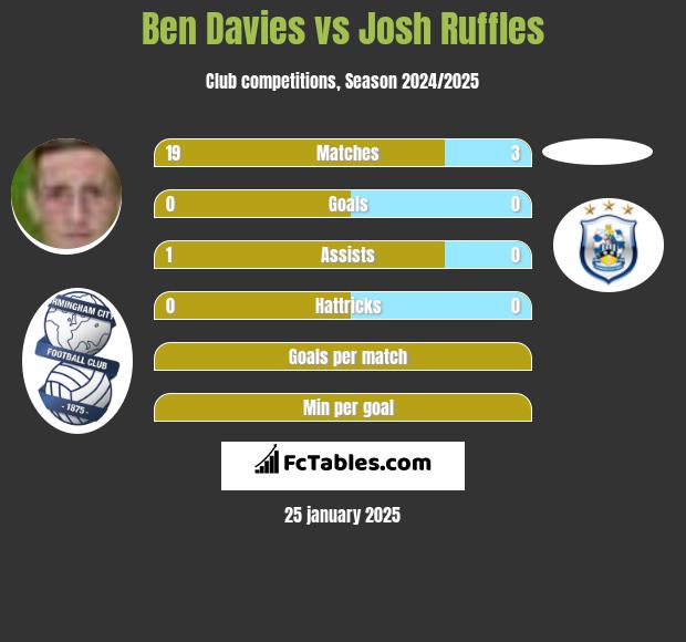 Ben Davies vs Josh Ruffles h2h player stats