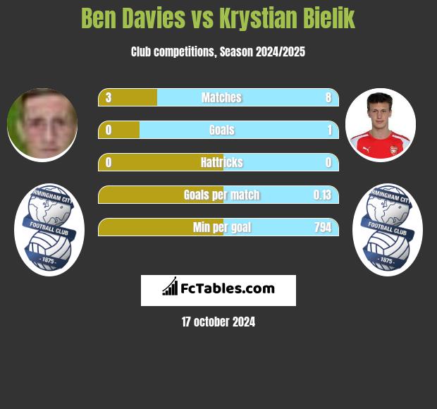 Ben Davies vs Krystian Bielik h2h player stats