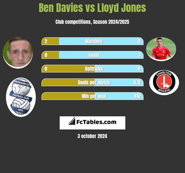 Ben Davies vs Lloyd Jones h2h player stats