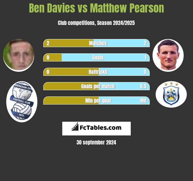 Ben Davies vs Matthew Pearson h2h player stats