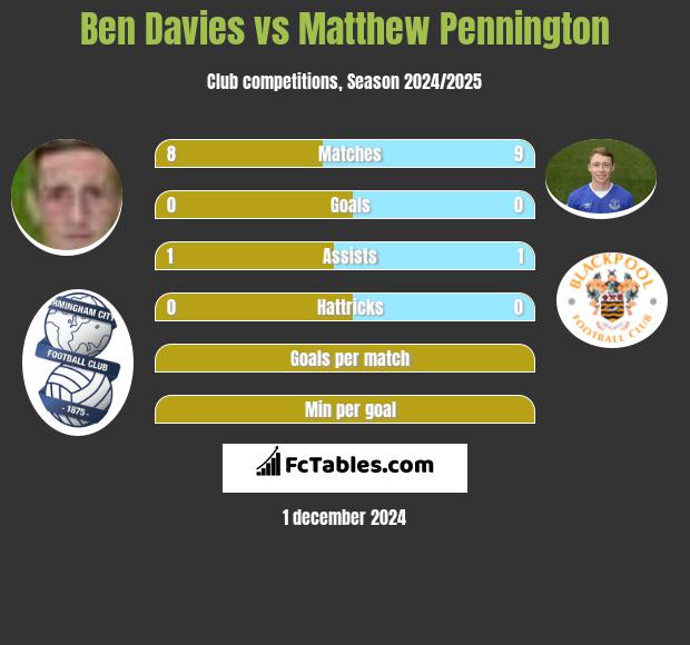 Ben Davies vs Matthew Pennington h2h player stats