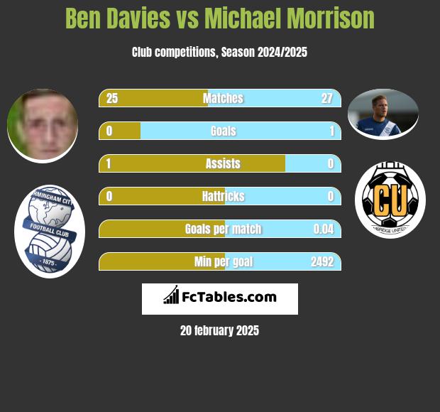 Ben Davies vs Michael Morrison h2h player stats