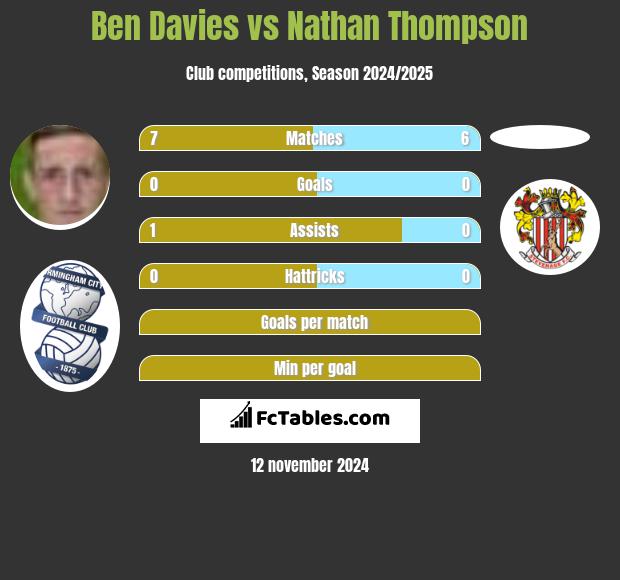 Ben Davies vs Nathan Thompson h2h player stats