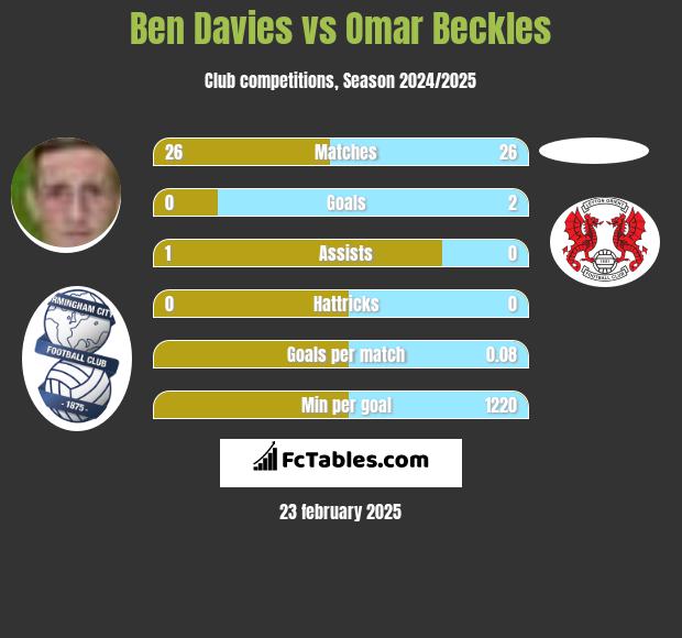 Ben Davies vs Omar Beckles h2h player stats