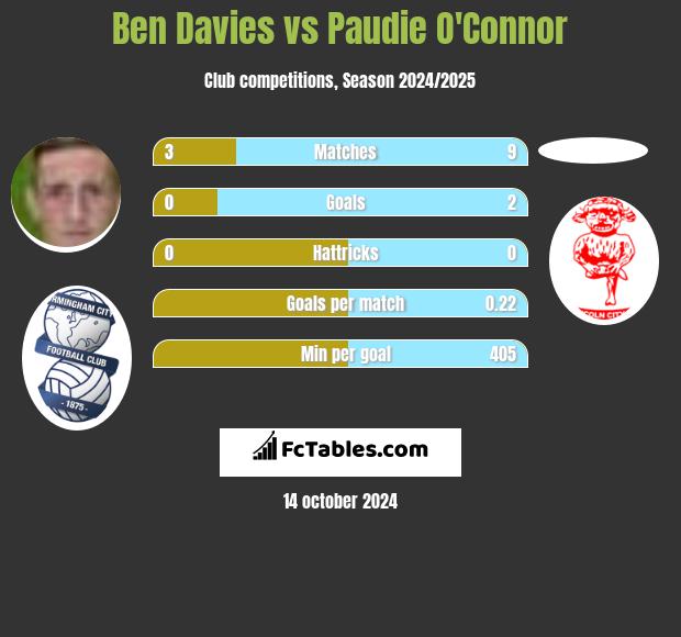 Ben Davies vs Paudie O'Connor h2h player stats