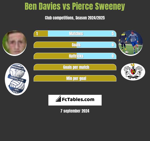 Ben Davies vs Pierce Sweeney h2h player stats