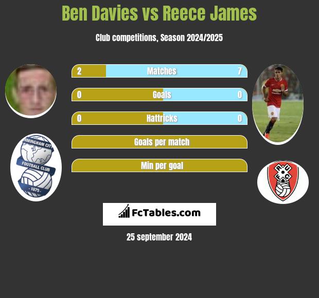 Ben Davies vs Reece James h2h player stats