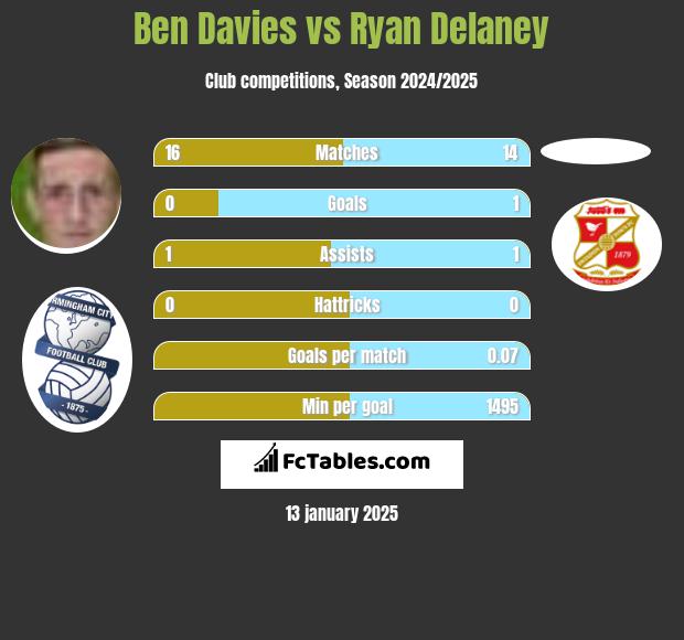 Ben Davies vs Ryan Delaney h2h player stats