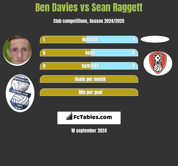 Ben Davies vs Sean Raggett h2h player stats