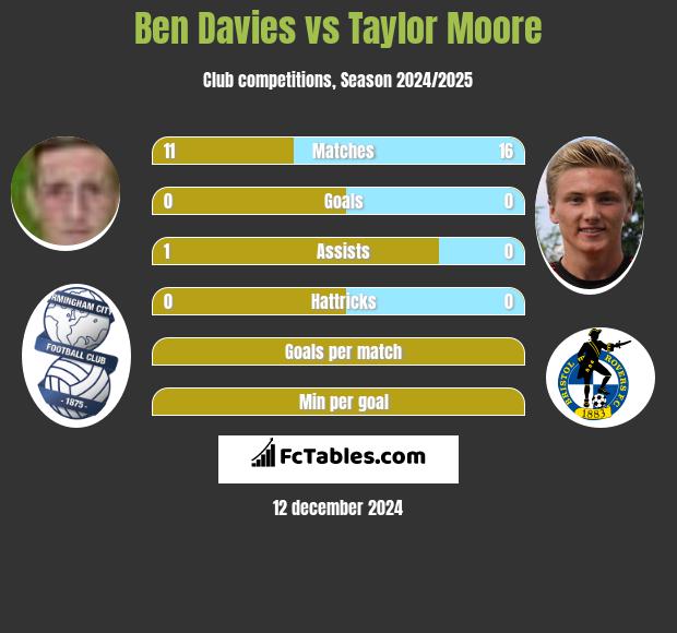 Ben Davies vs Taylor Moore h2h player stats