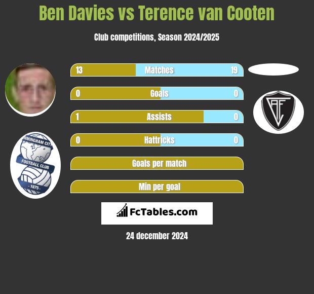 Ben Davies vs Terence van Cooten h2h player stats