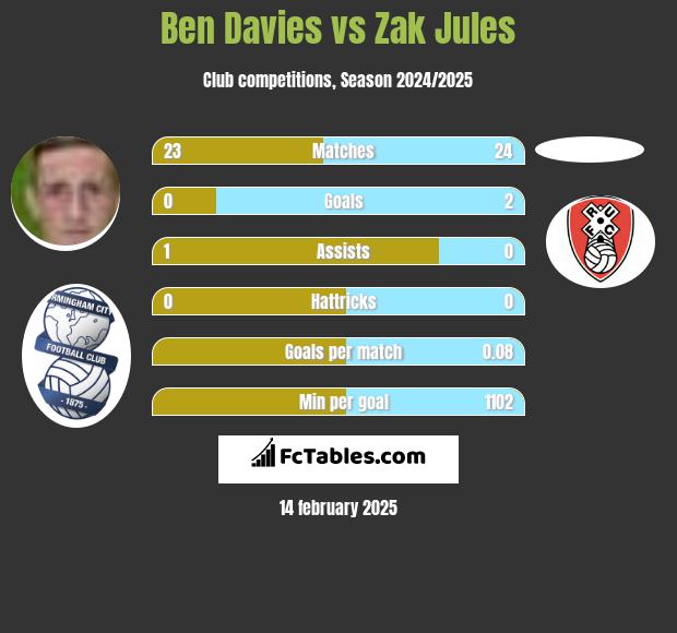 Ben Davies vs Zak Jules h2h player stats