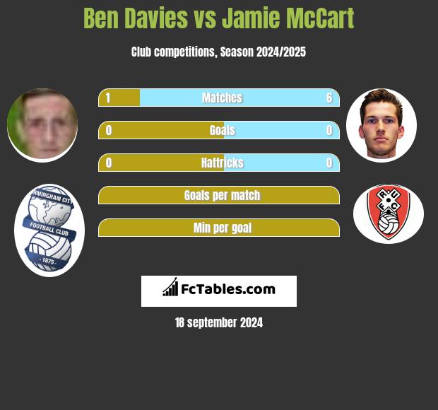 Ben Davies vs Jamie McCart h2h player stats