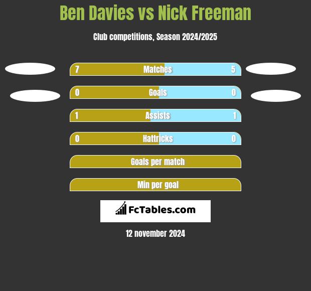 Ben Davies vs Nick Freeman h2h player stats