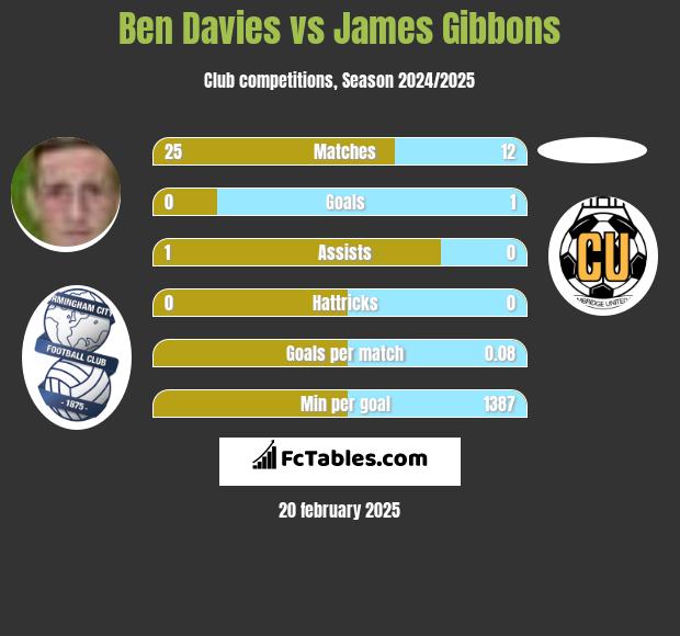 Ben Davies vs James Gibbons h2h player stats