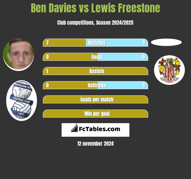 Ben Davies vs Lewis Freestone h2h player stats