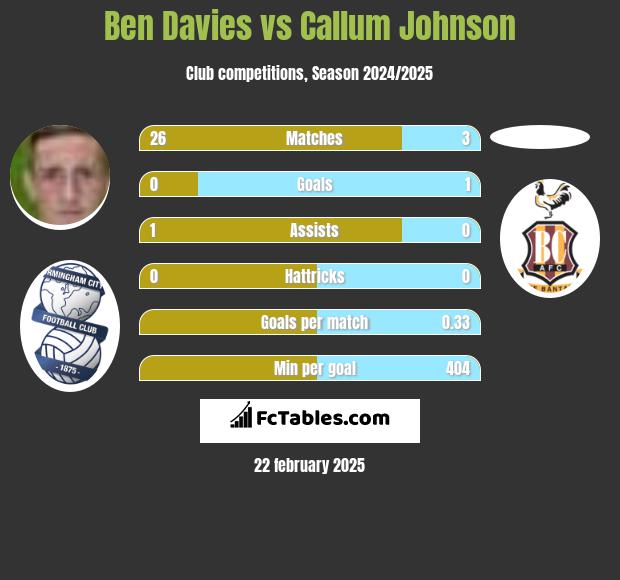 Ben Davies vs Callum Johnson h2h player stats