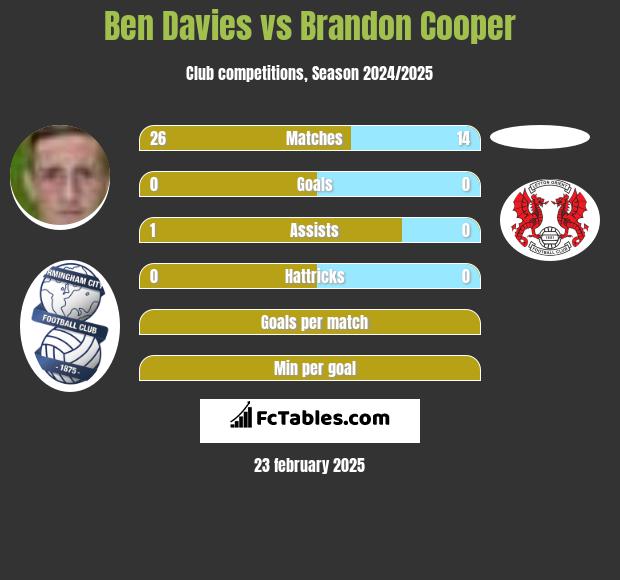 Ben Davies vs Brandon Cooper h2h player stats