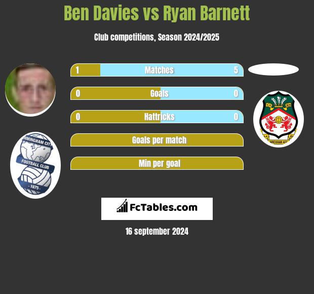 Ben Davies vs Ryan Barnett h2h player stats