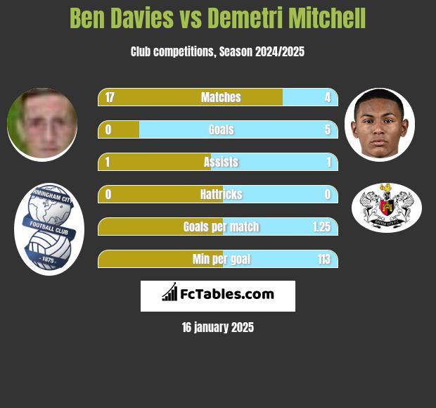 Ben Davies vs Demetri Mitchell h2h player stats