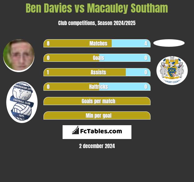 Ben Davies vs Macauley Southam h2h player stats