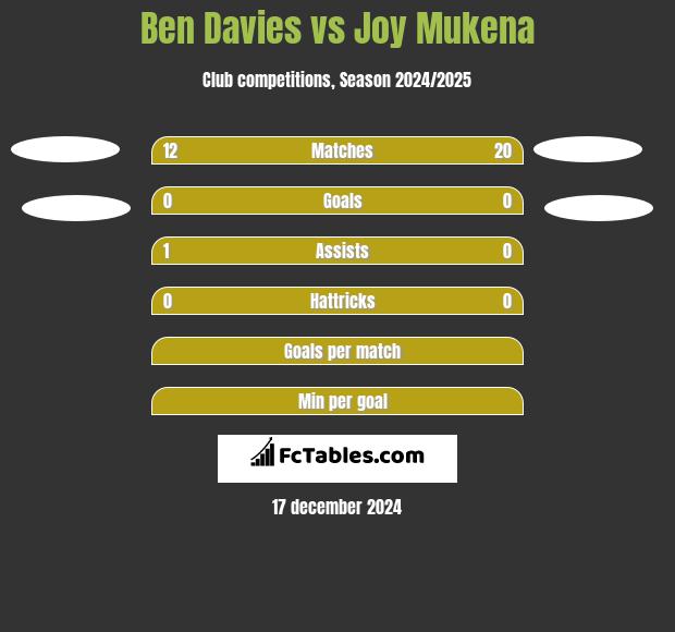 Ben Davies vs Joy Mukena h2h player stats