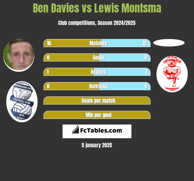 Ben Davies vs Lewis Montsma h2h player stats